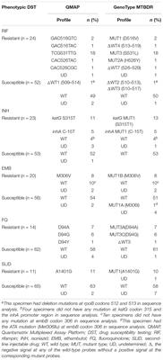 Comparison of Quantamatrix Multiplexed Assay Platform and GenoType MTBDR Assay Using Smear-Positive Sputum Specimens From Patients With Multidrug- Resistant/Extensively Drug-Resistant Tuberculosis in South Korea